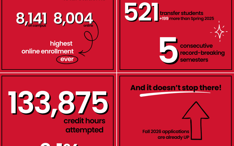 A-State Continues to “Accelerate” Spring 2026 Enrollment: Sets Record with 16,145 Students