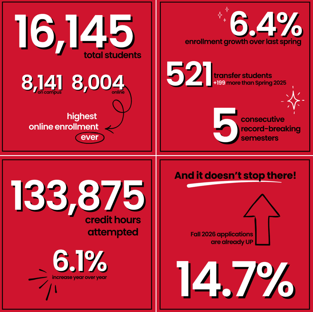 A-State Continues to “Accelerate” Spring 2026 Enrollment: Sets Record with 16,145 Students